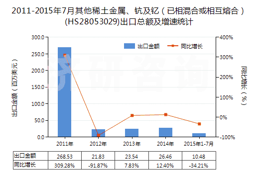 2011-2015年7月其他稀土金屬、鈧及釔（已相混合或相互熔合）(HS28053029)出口總額及增速統(tǒng)計(jì)